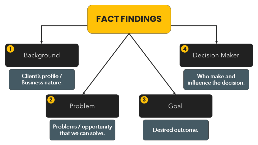 Sales Presentation - Fact findings mind map.