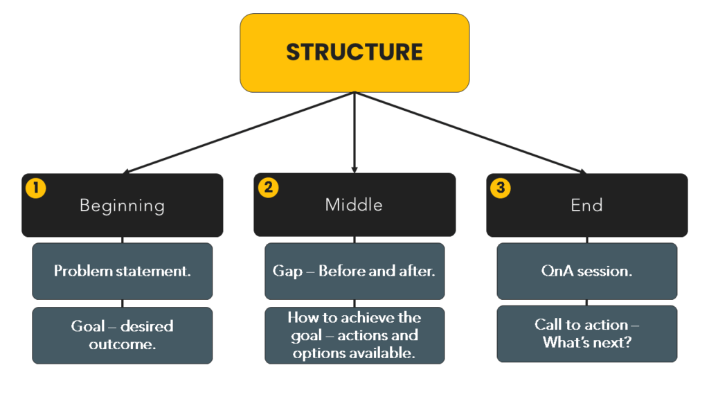 Sales Presentation - Structure mind map.