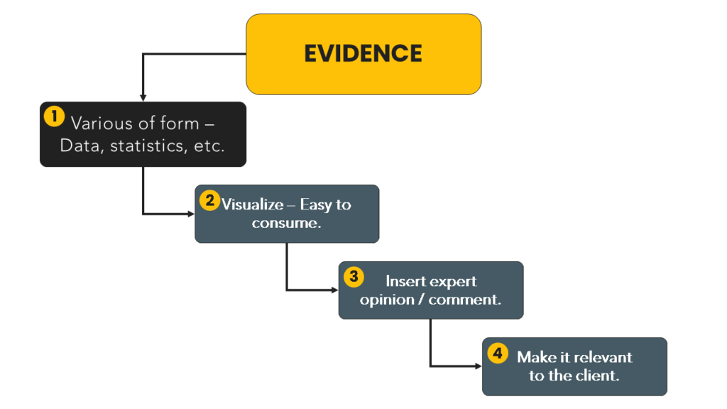 Sales Presentation - Evidence mind map.