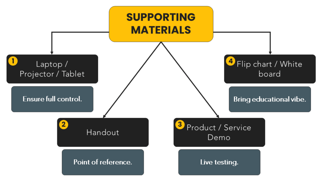 Sales Presentation - Supporting materials mind map.