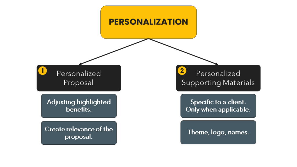 Sales Presentation - Personalization mind map.