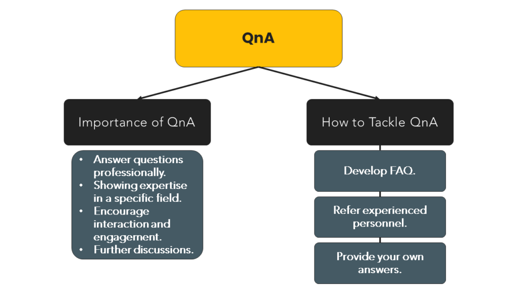 Sales Presentation - QnA mind map.