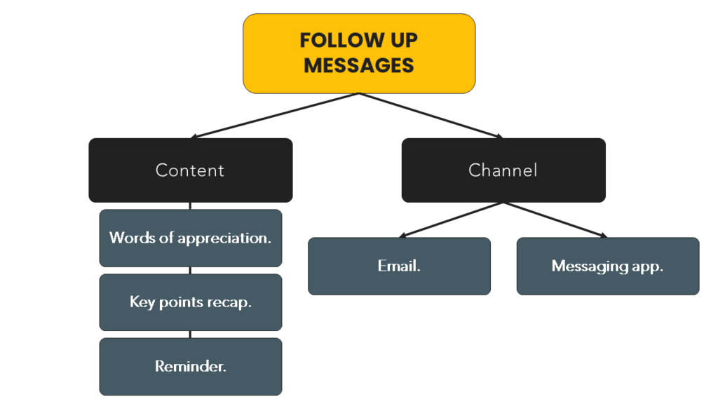 Sales Presentation - Follow up messages mind map.